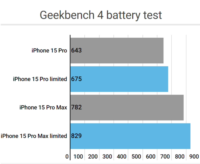 理塘apple维修站iPhone15Pro的ProMotion高刷功能耗电吗