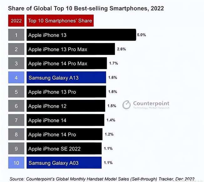 理塘苹果维修分享:为什么iPhone14的销量不如iPhone13? 