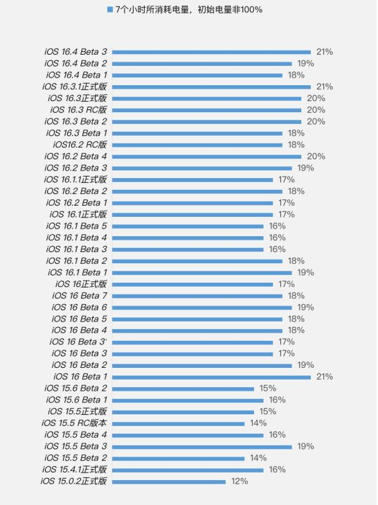 理塘苹果手机维修分享iOS 16.4 Beta 3续航跑分等测试结果汇总 