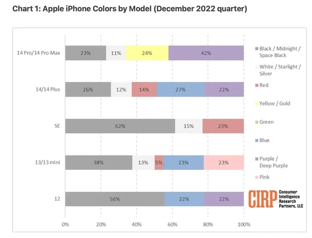 理塘苹果维修网点分享：美国用户最喜欢什么颜色的iPhone 14？ 