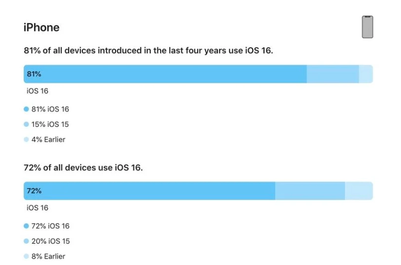 理塘苹果手机维修分享iOS 16 / iPadOS 16 安装率 