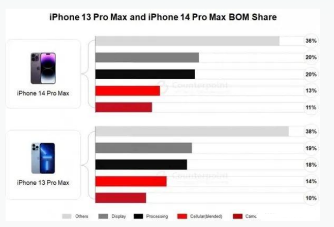 理塘苹果手机维修分享iPhone 14 Pro的成本和利润 