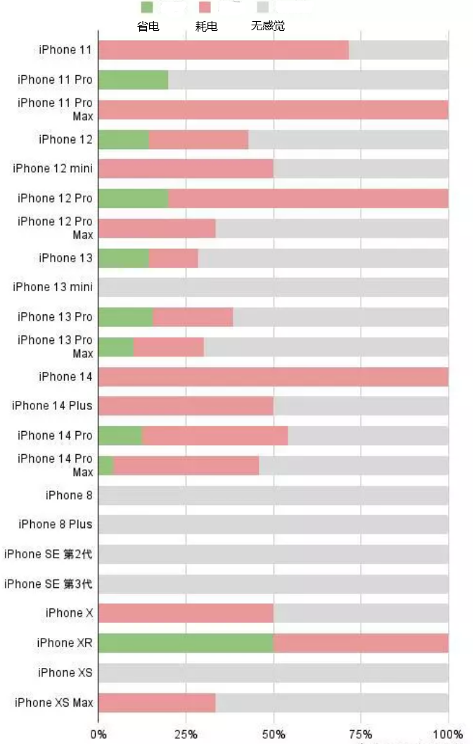 理塘苹果手机维修分享iOS16.2太耗电怎么办？iOS16.2续航不好可以降级吗？ 