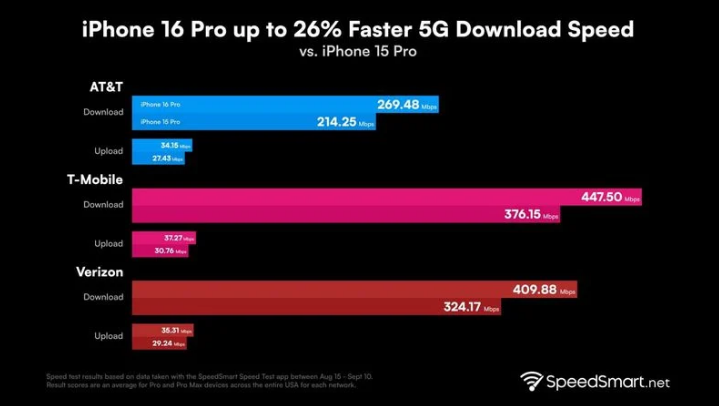 理塘苹果手机维修分享iPhone 16 Pro 系列的 5G 速度 